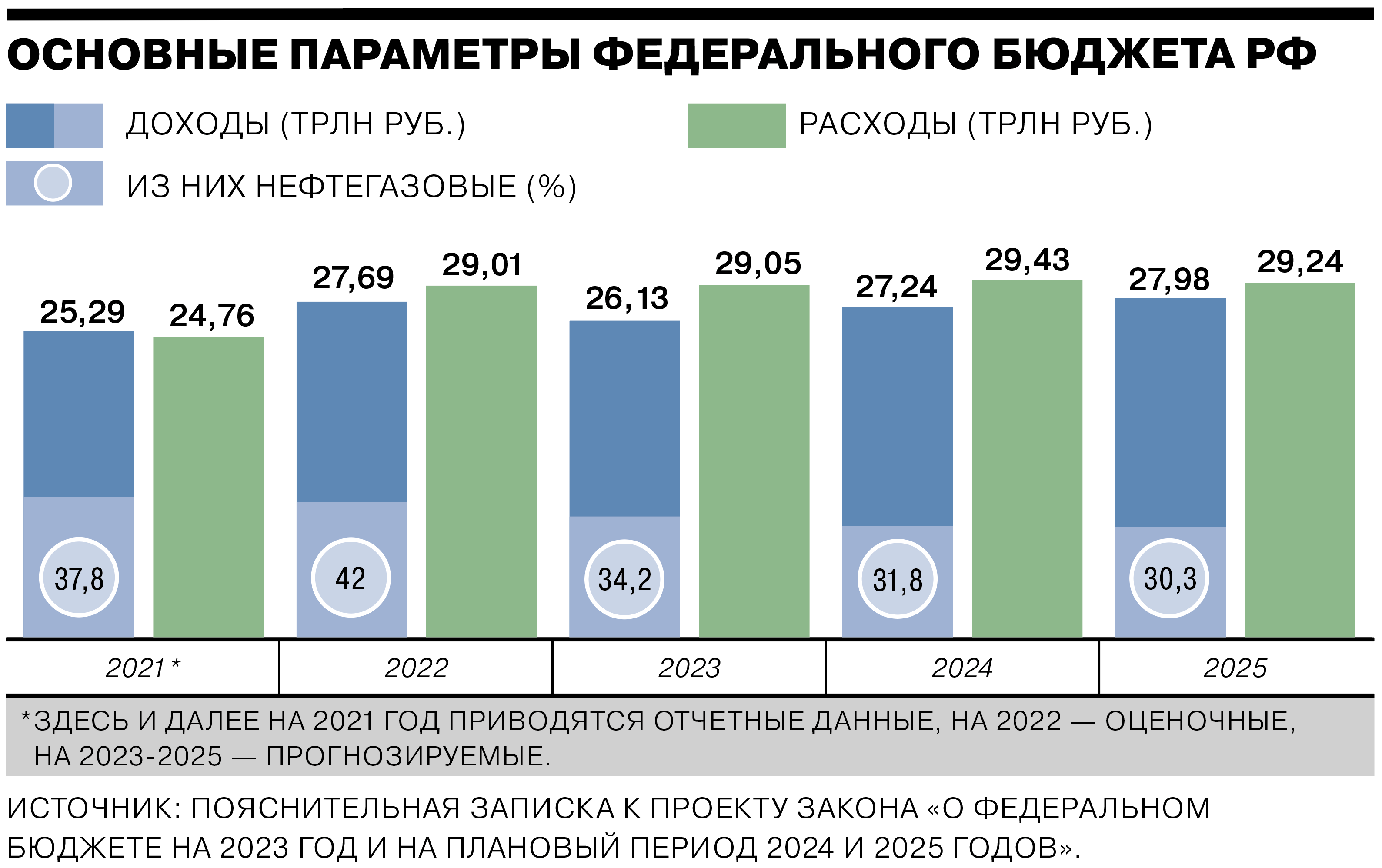 Бюджет России 20232025 гг. — в 12 инфографиках